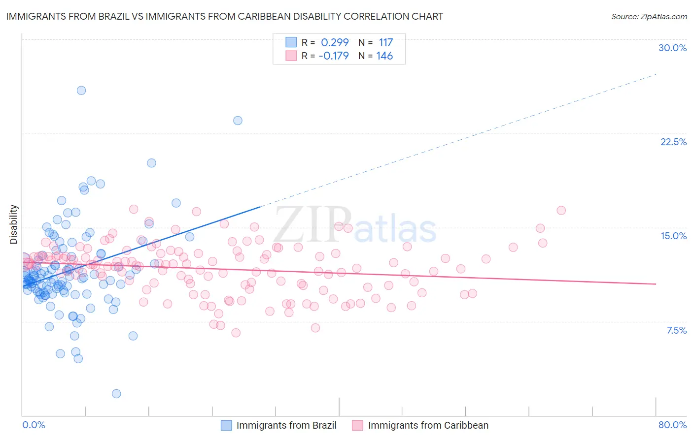 Immigrants from Brazil vs Immigrants from Caribbean Disability
