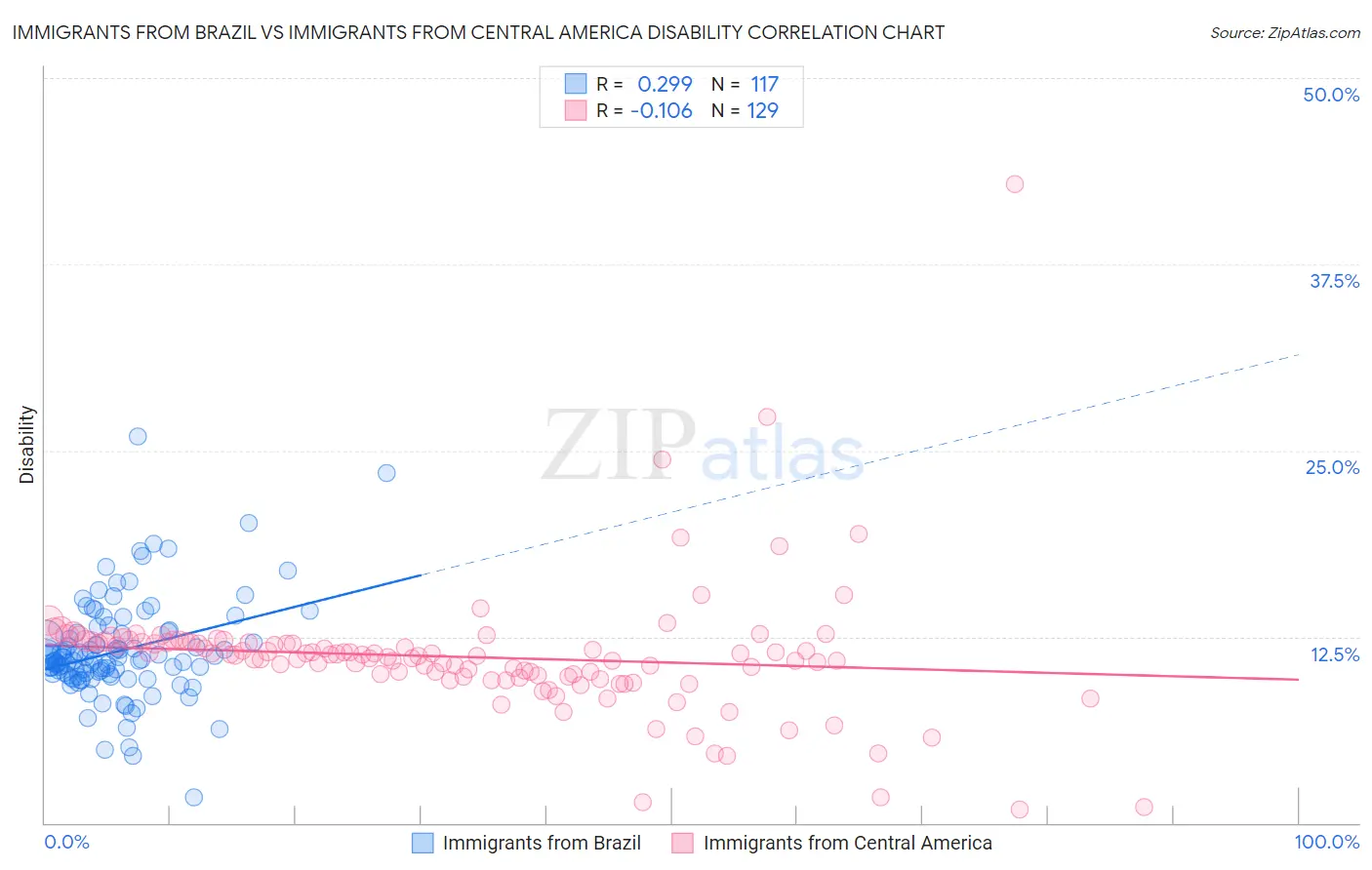 Immigrants from Brazil vs Immigrants from Central America Disability