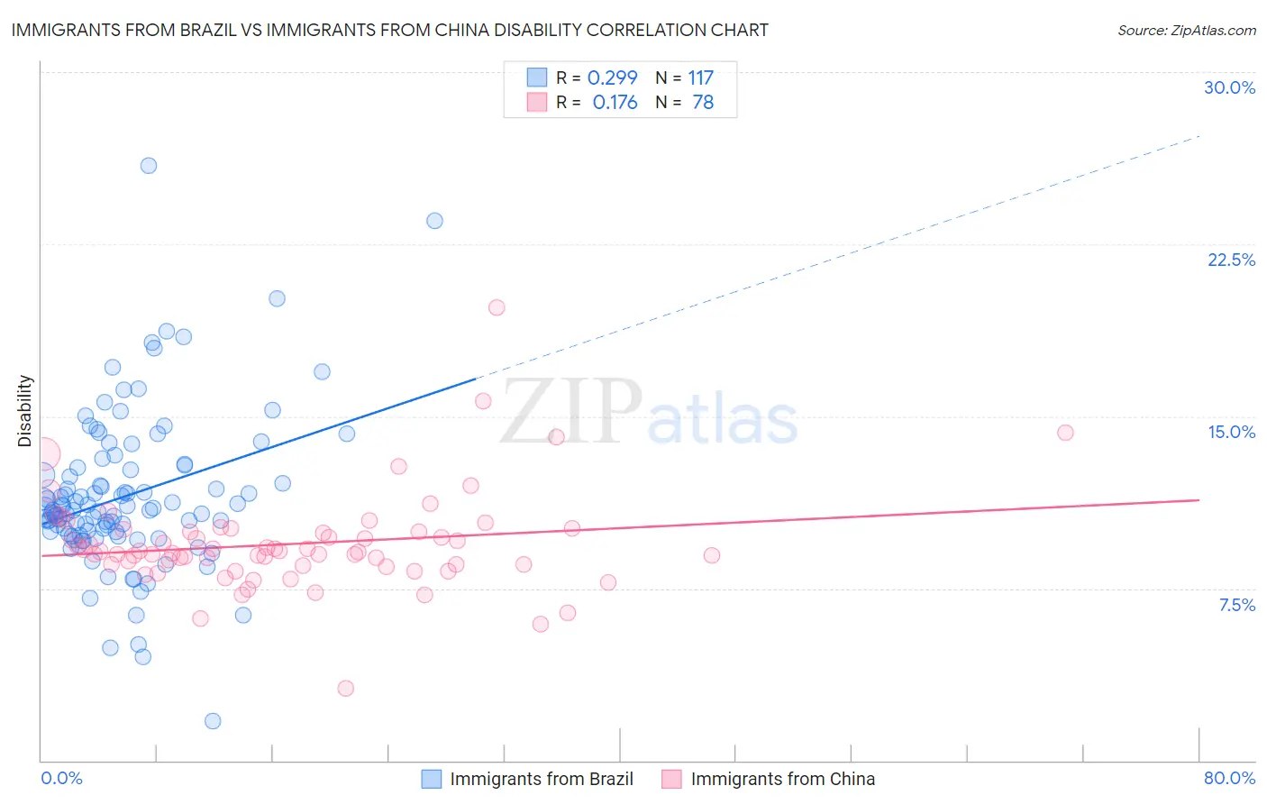 Immigrants from Brazil vs Immigrants from China Disability