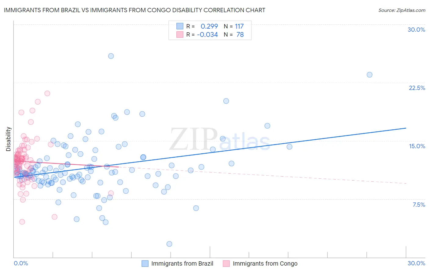Immigrants from Brazil vs Immigrants from Congo Disability