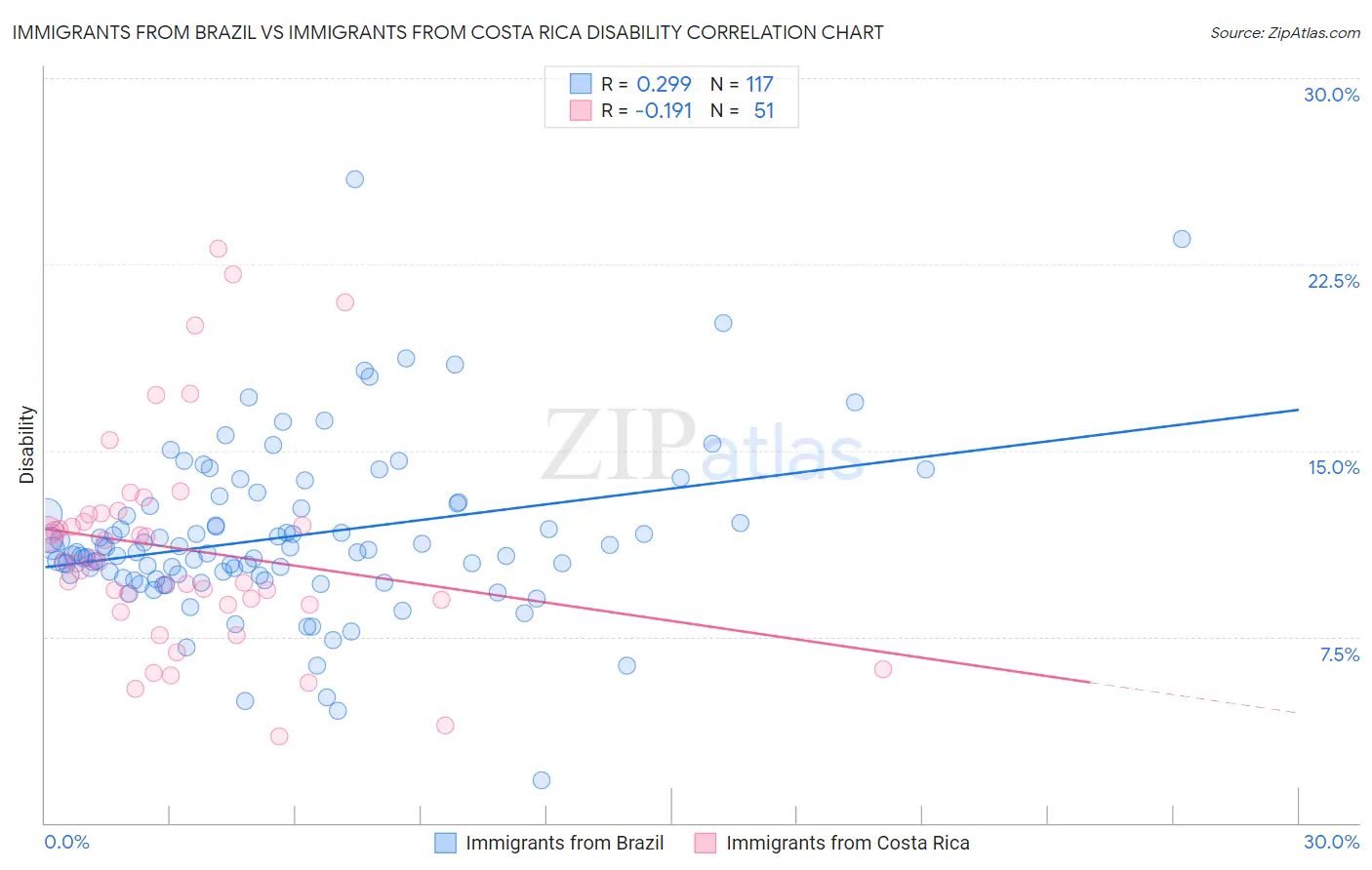 Immigrants from Brazil vs Immigrants from Costa Rica Disability