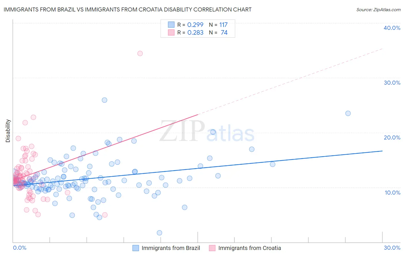 Immigrants from Brazil vs Immigrants from Croatia Disability