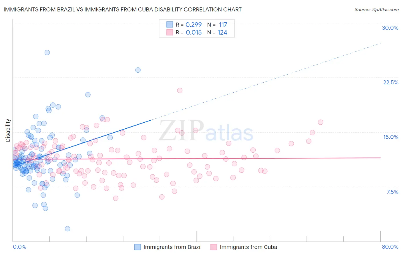 Immigrants from Brazil vs Immigrants from Cuba Disability