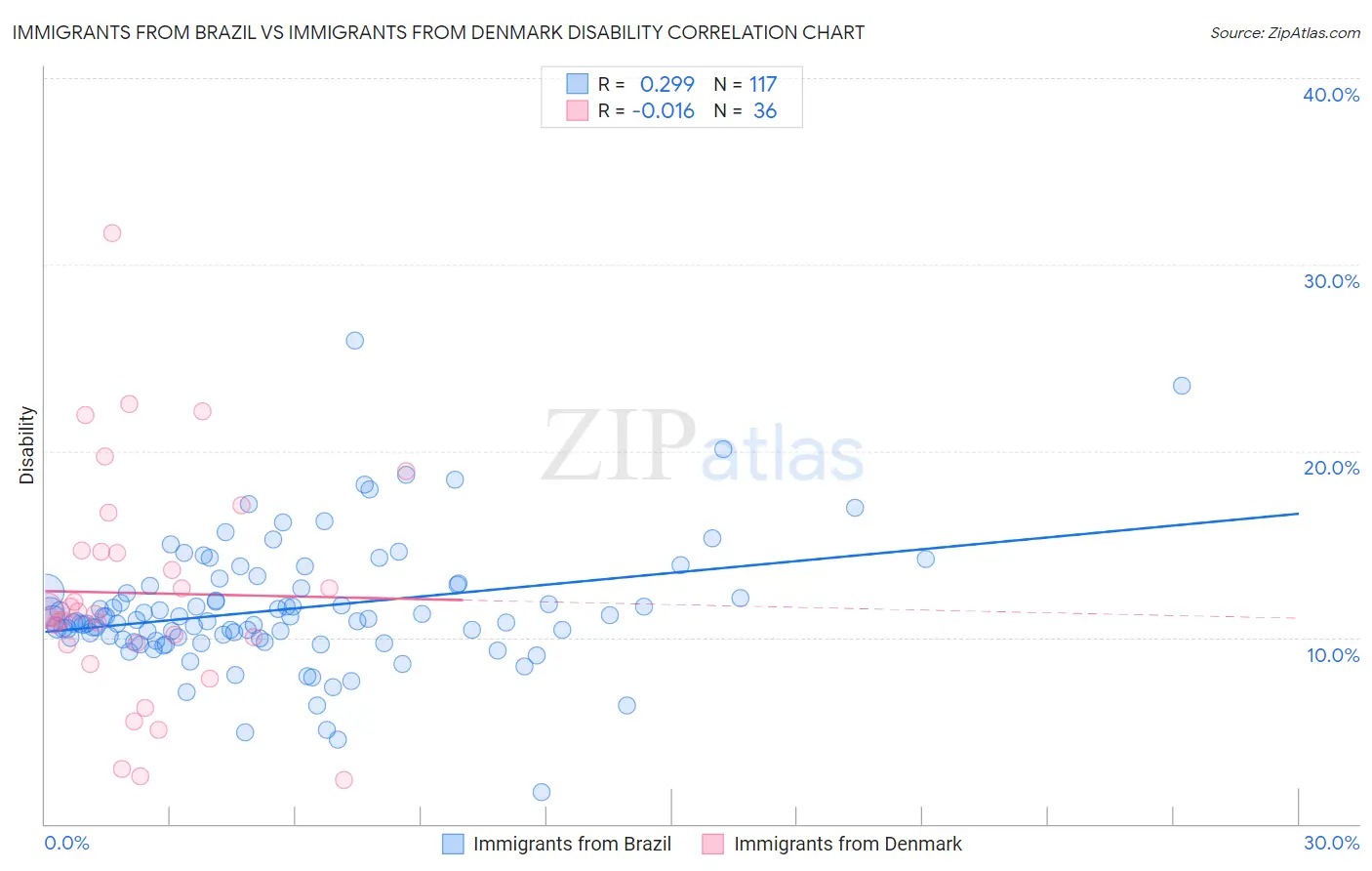 Immigrants from Brazil vs Immigrants from Denmark Disability