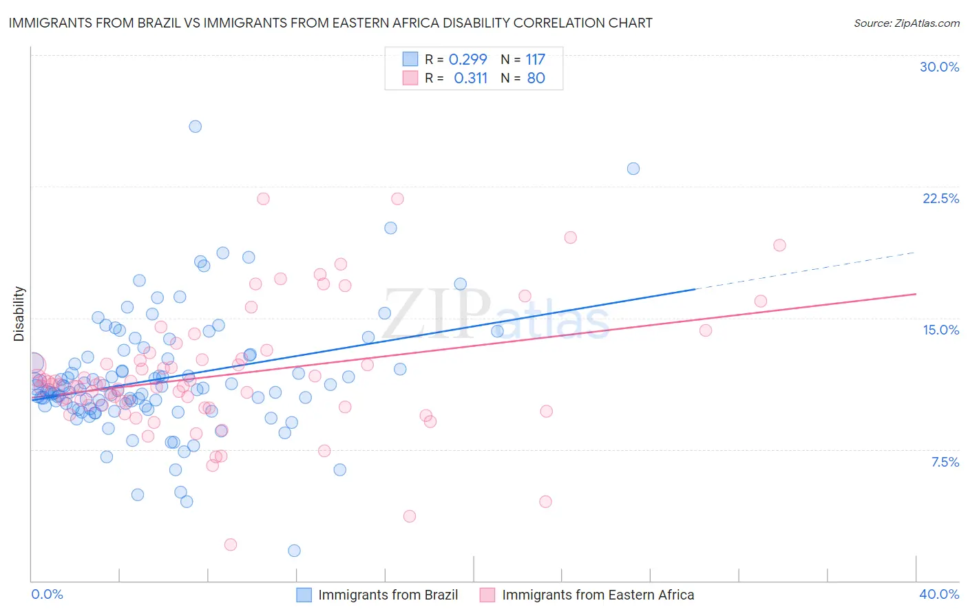 Immigrants from Brazil vs Immigrants from Eastern Africa Disability