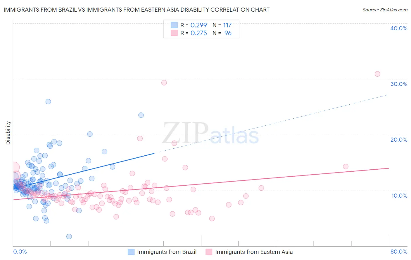 Immigrants from Brazil vs Immigrants from Eastern Asia Disability