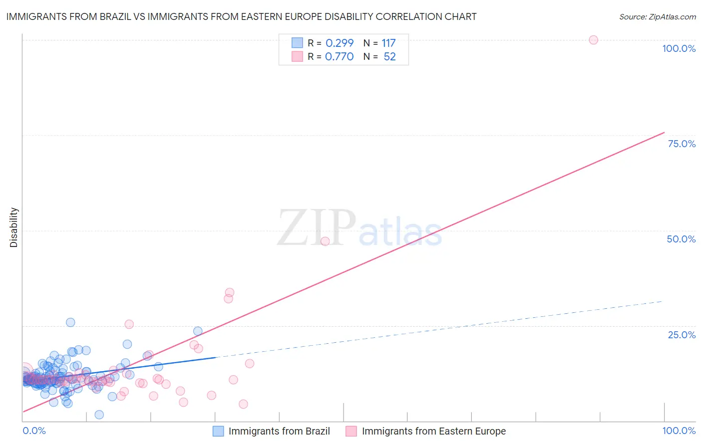 Immigrants from Brazil vs Immigrants from Eastern Europe Disability