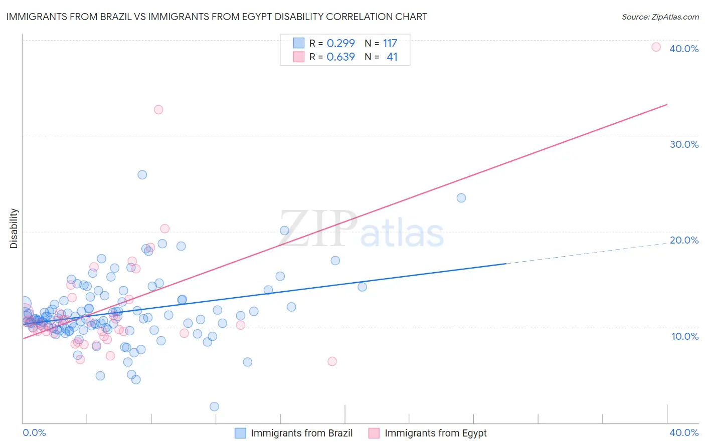 Immigrants from Brazil vs Immigrants from Egypt Disability