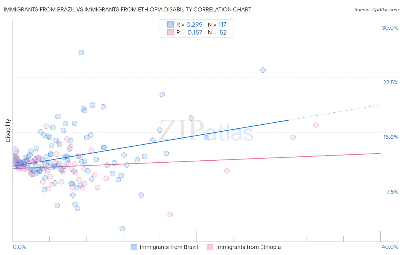 Immigrants from Brazil vs Immigrants from Ethiopia Disability