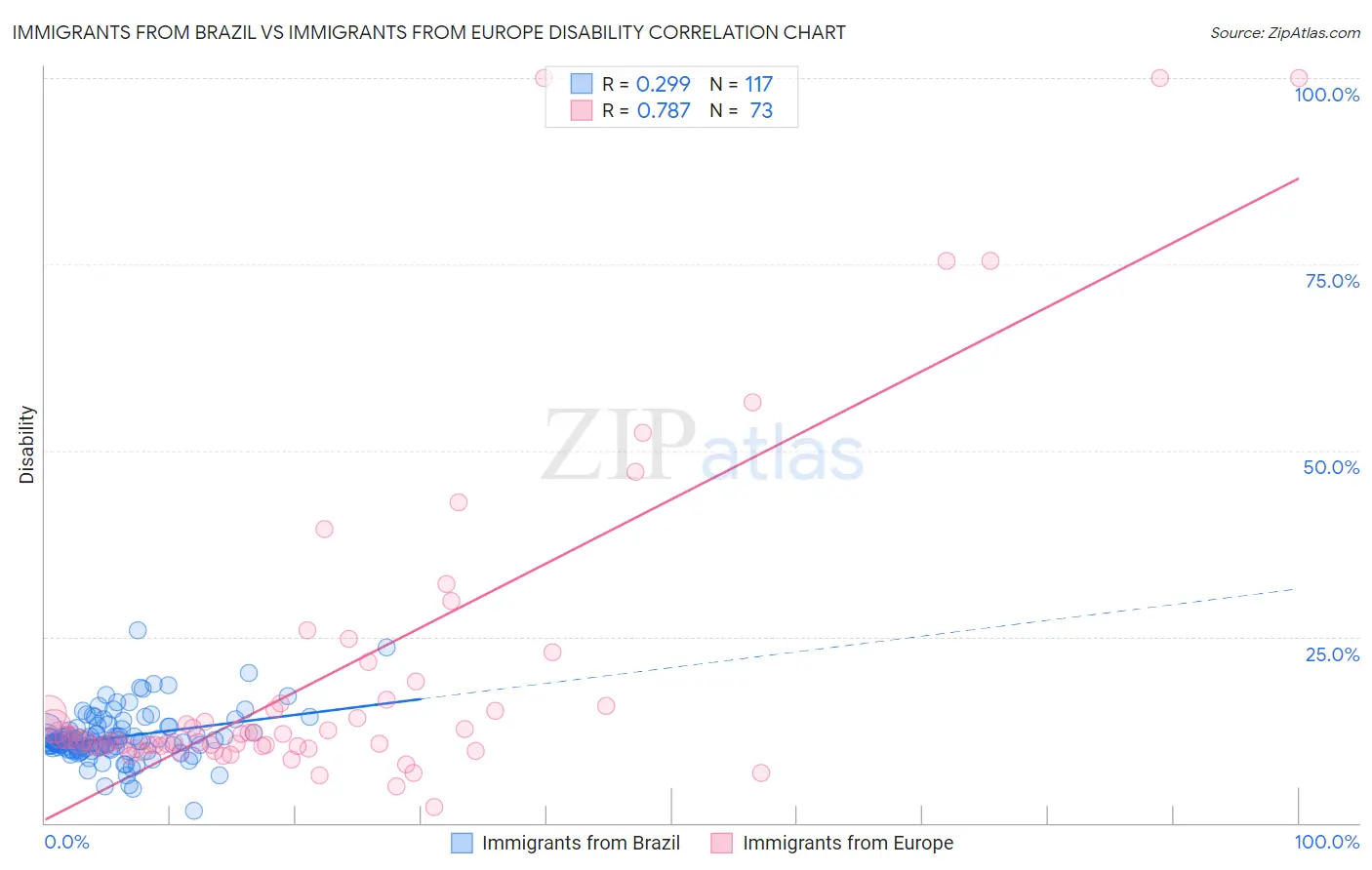 Immigrants from Brazil vs Immigrants from Europe Disability