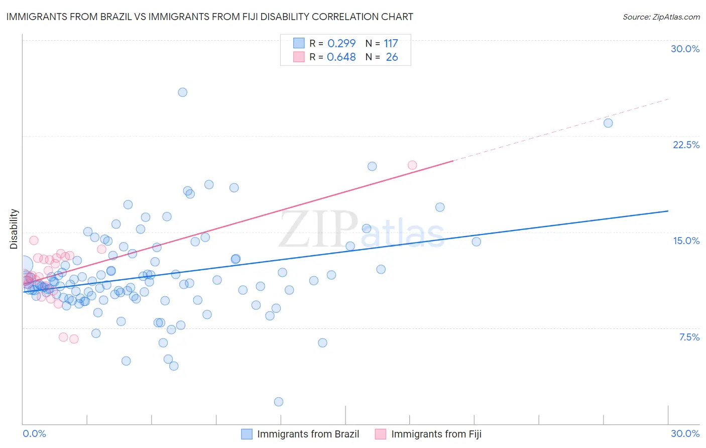 Immigrants from Brazil vs Immigrants from Fiji Disability