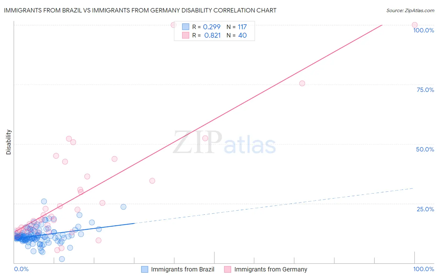 Immigrants from Brazil vs Immigrants from Germany Disability