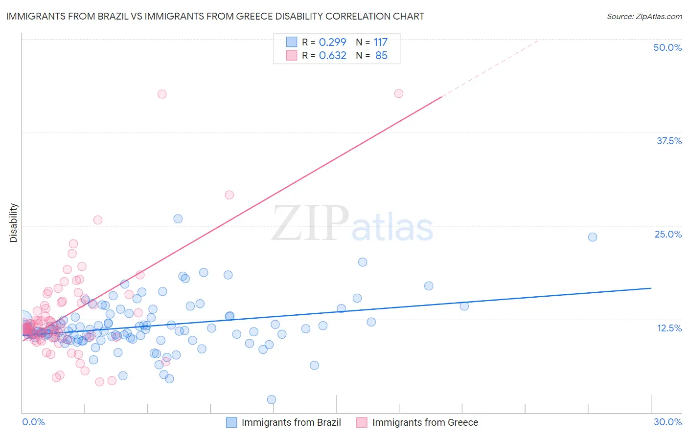 Immigrants from Brazil vs Immigrants from Greece Disability