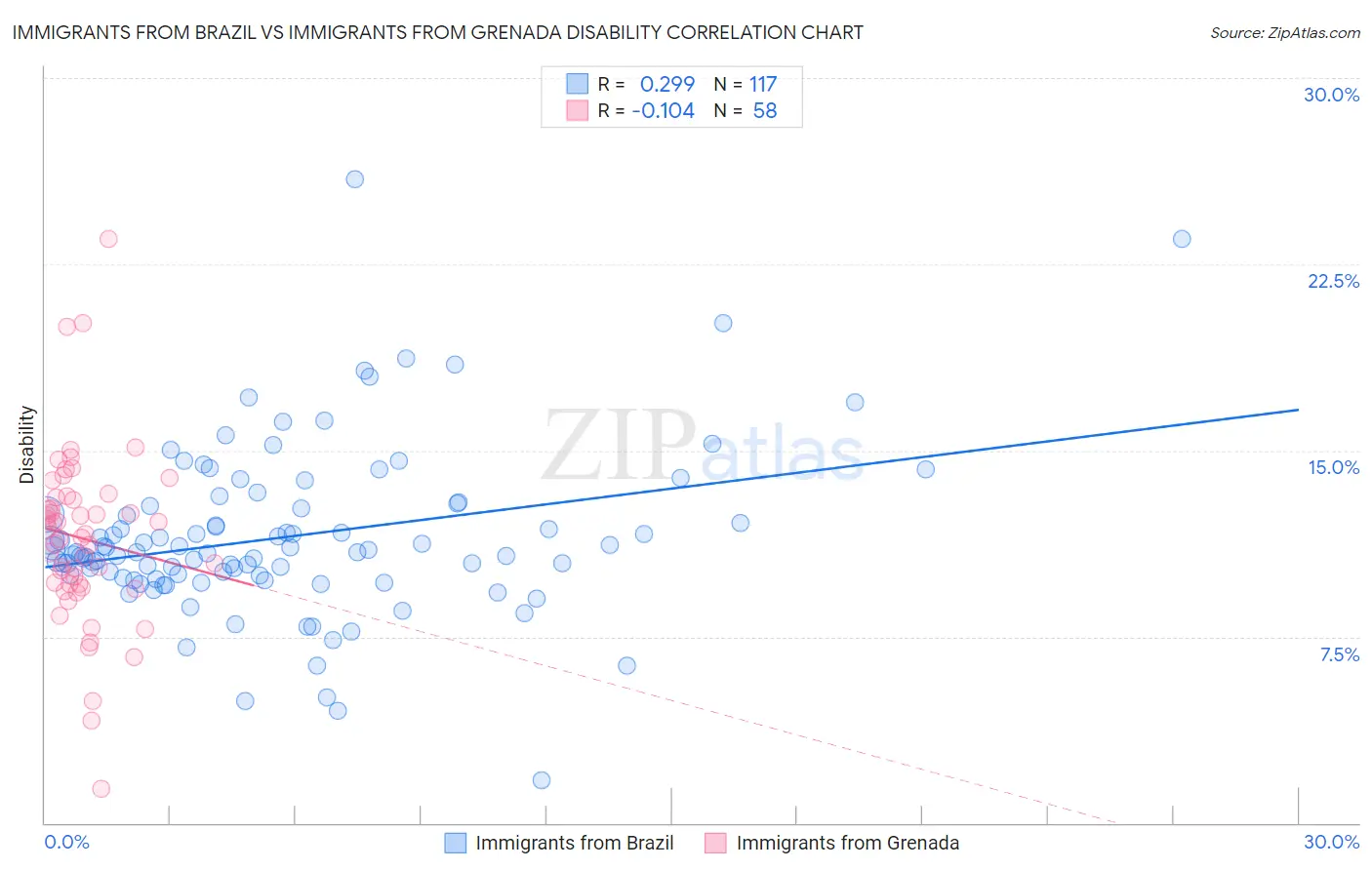 Immigrants from Brazil vs Immigrants from Grenada Disability