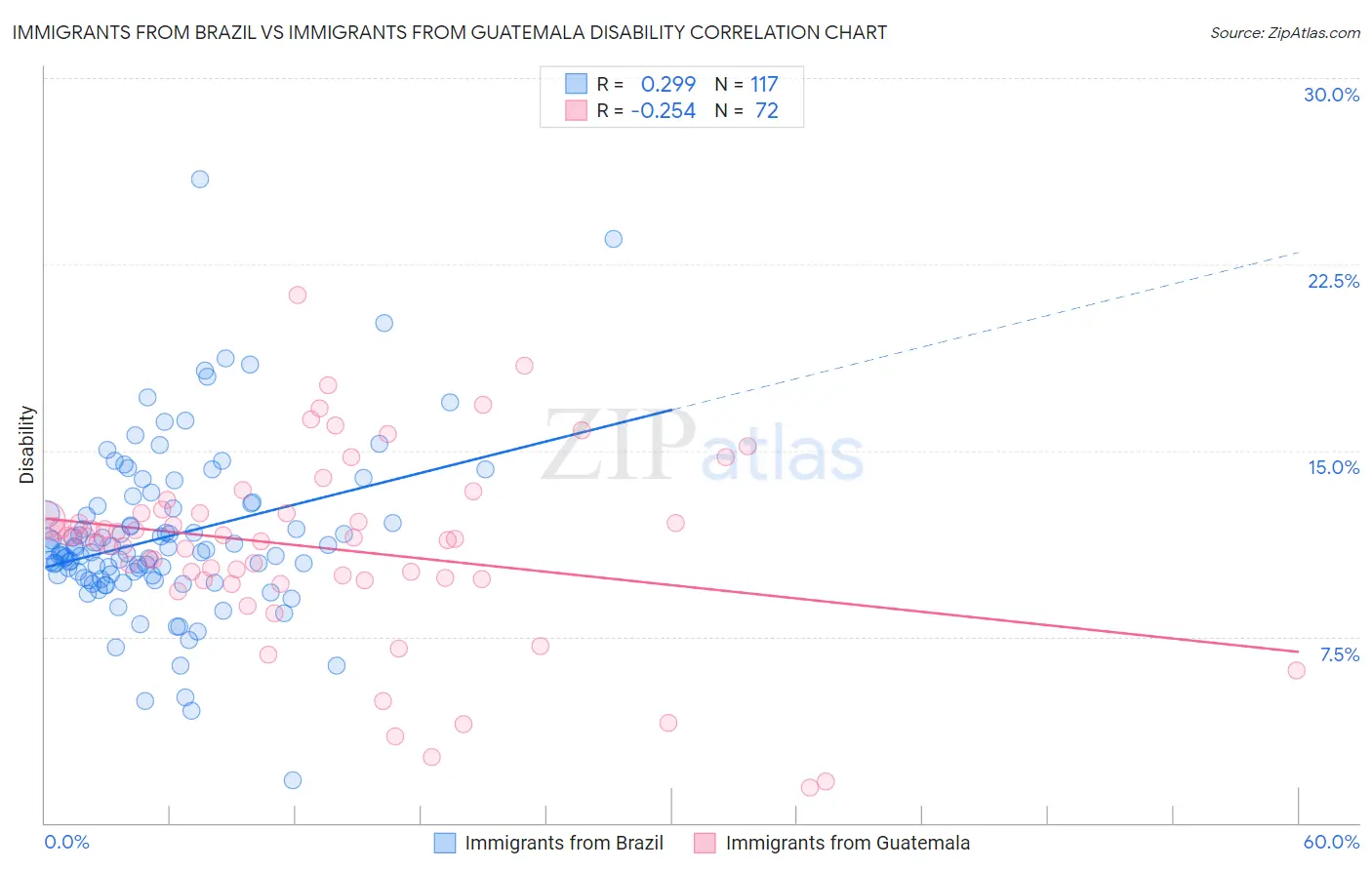 Immigrants from Brazil vs Immigrants from Guatemala Disability