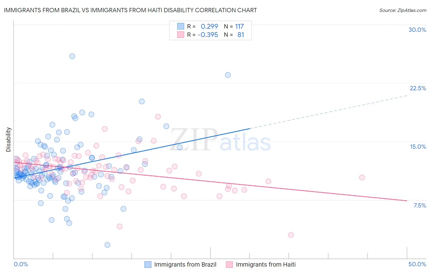 Immigrants from Brazil vs Immigrants from Haiti Disability