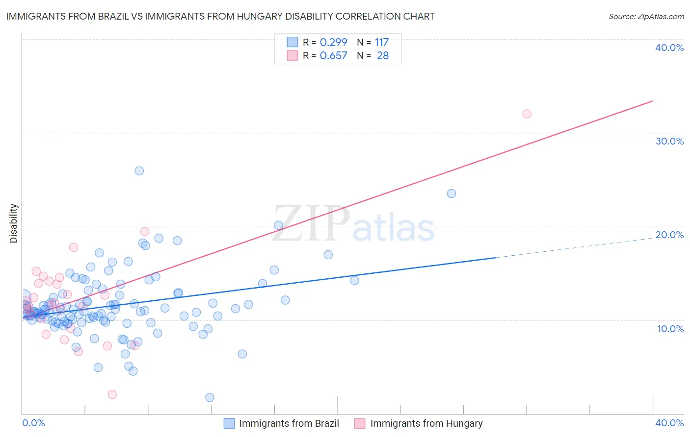 Immigrants from Brazil vs Immigrants from Hungary Disability