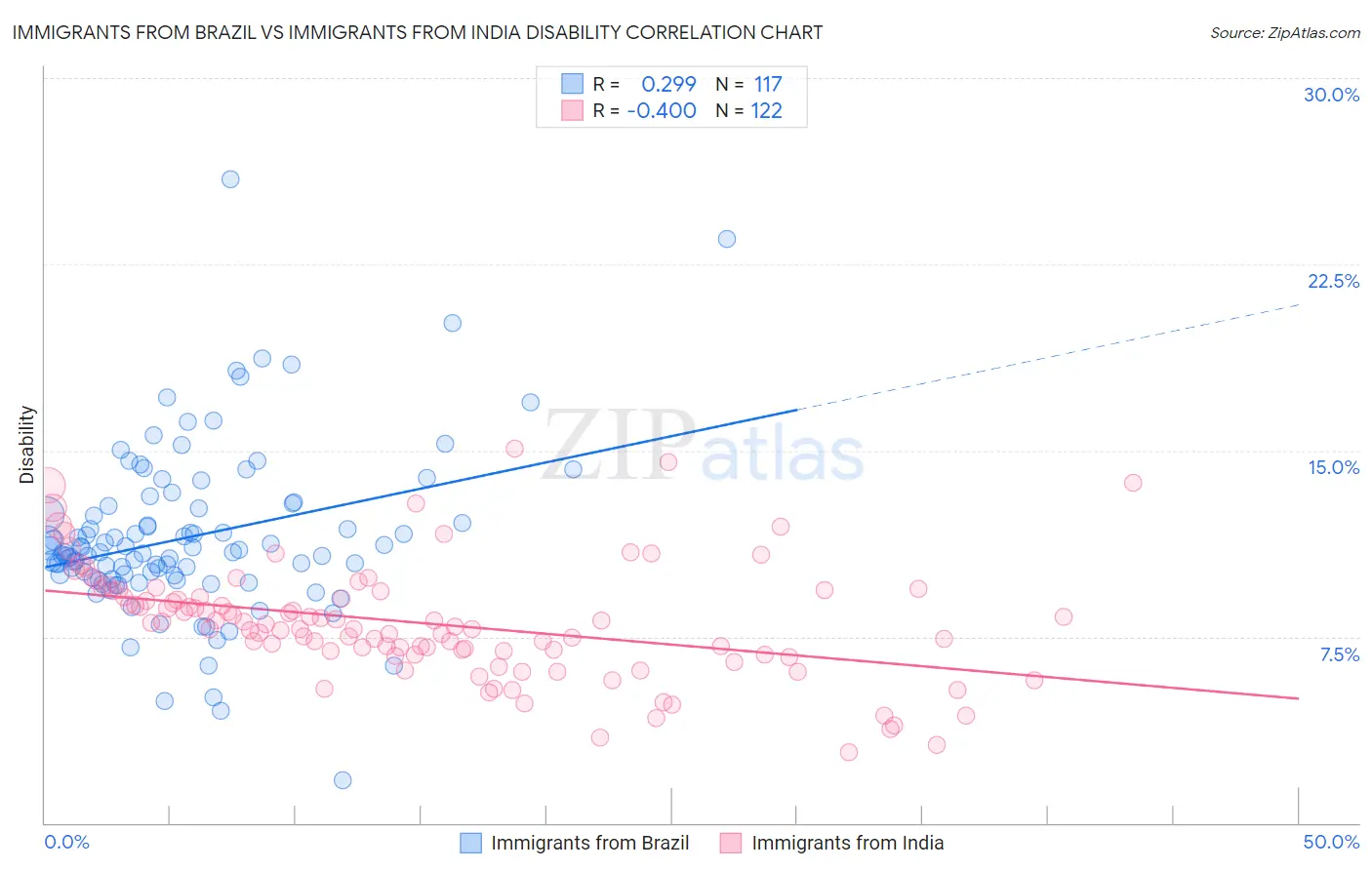 Immigrants from Brazil vs Immigrants from India Disability