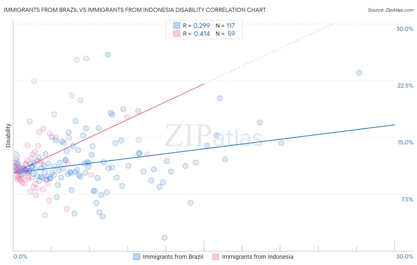 Immigrants from Brazil vs Immigrants from Indonesia Disability