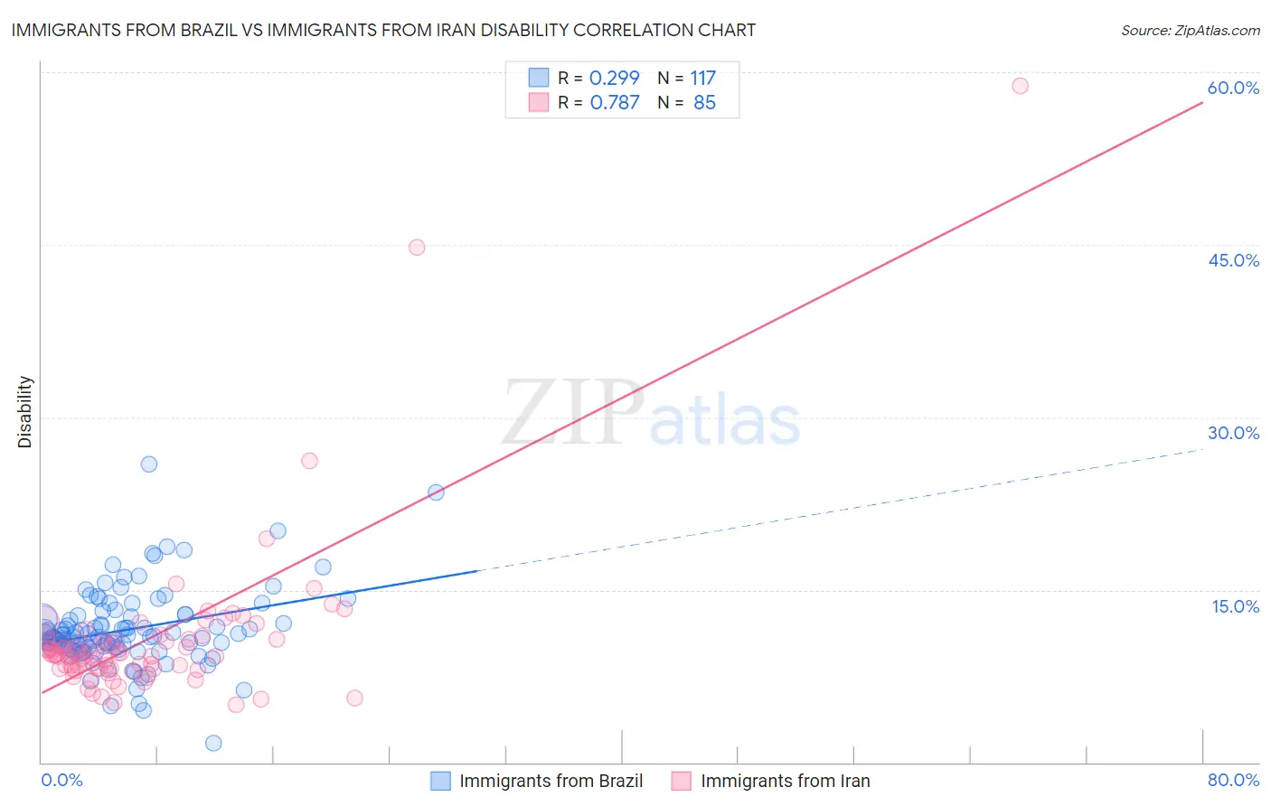 Immigrants from Brazil vs Immigrants from Iran Disability