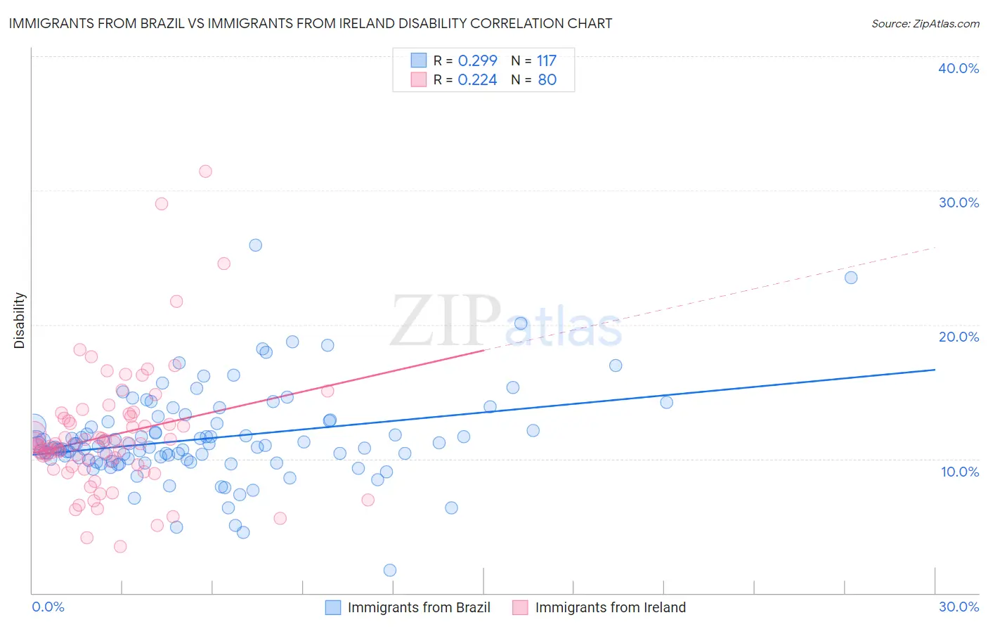 Immigrants from Brazil vs Immigrants from Ireland Disability