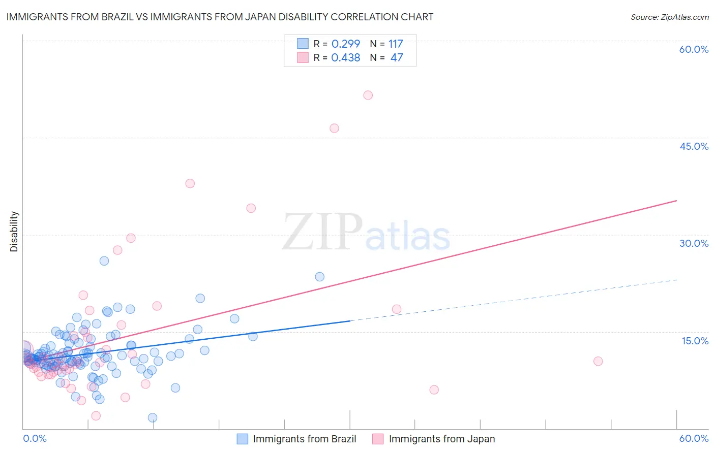 Immigrants from Brazil vs Immigrants from Japan Disability