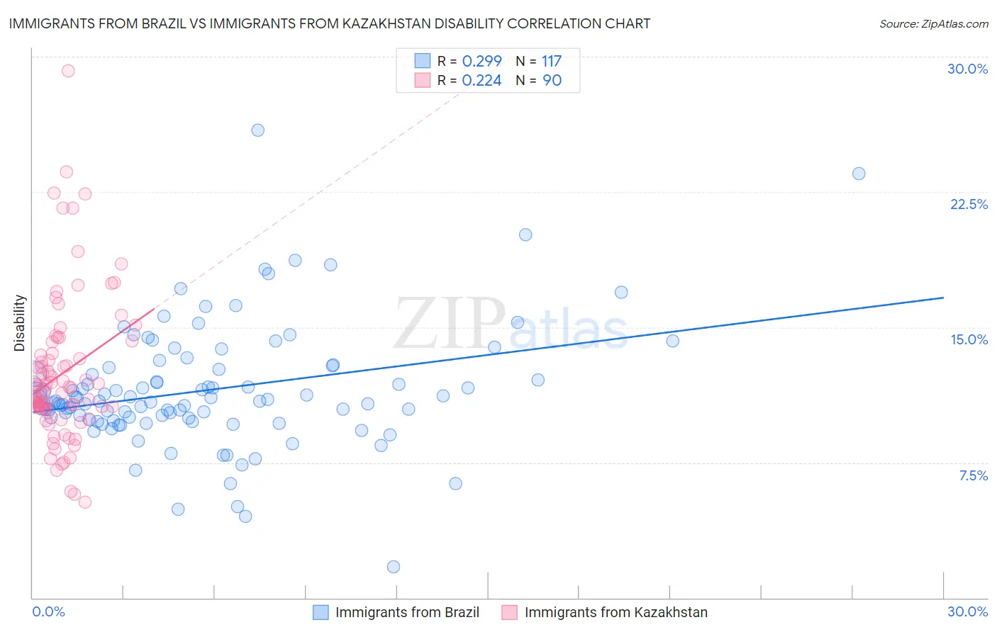 Immigrants from Brazil vs Immigrants from Kazakhstan Disability