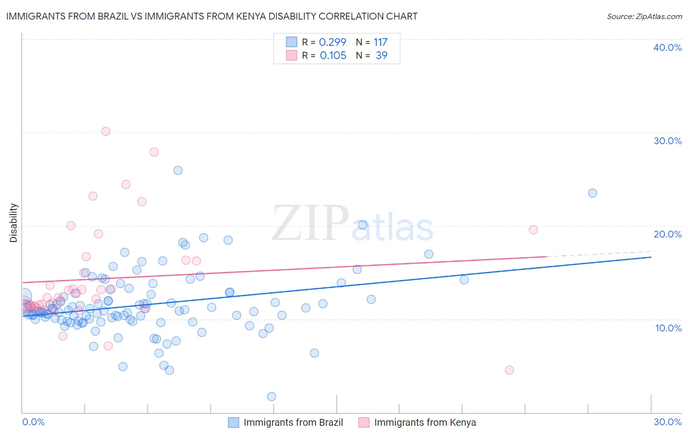 Immigrants from Brazil vs Immigrants from Kenya Disability