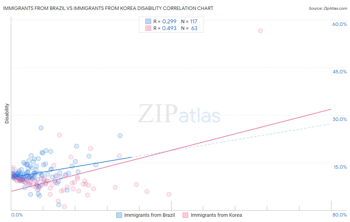 Immigrants from Brazil vs Immigrants from Korea Disability
