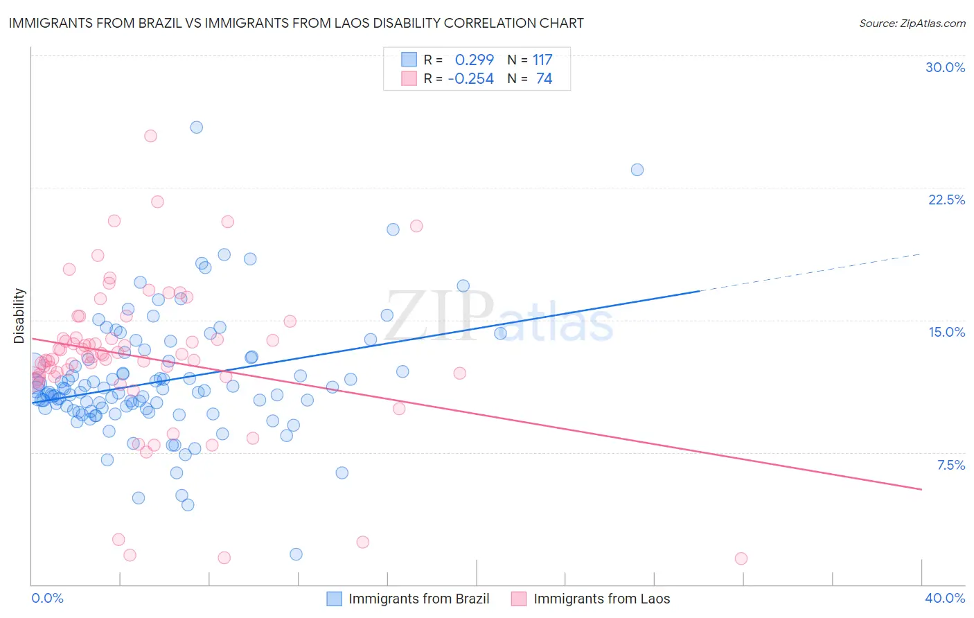 Immigrants from Brazil vs Immigrants from Laos Disability