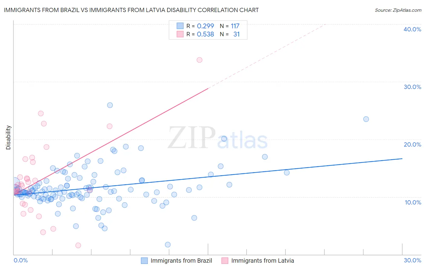 Immigrants from Brazil vs Immigrants from Latvia Disability