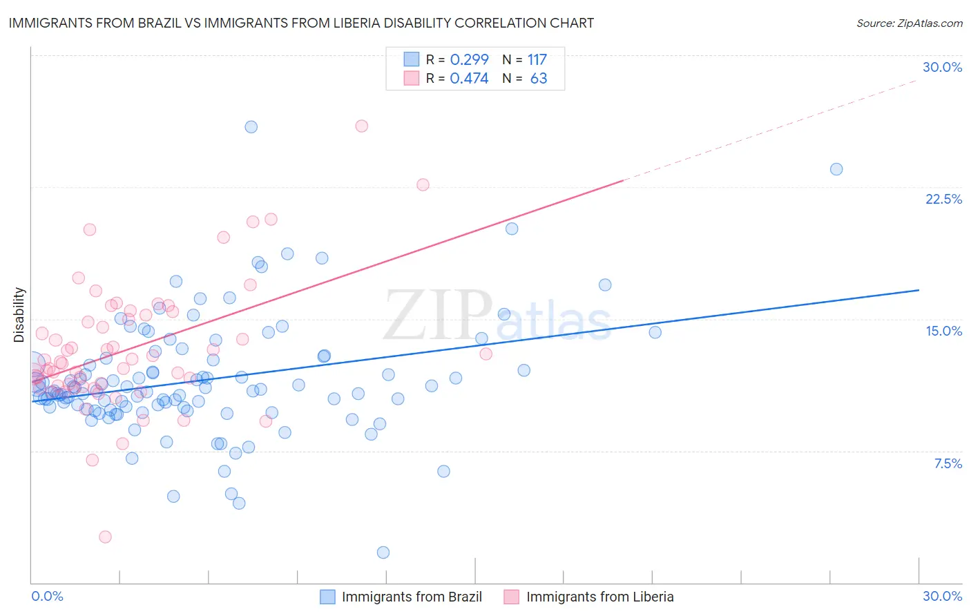 Immigrants from Brazil vs Immigrants from Liberia Disability