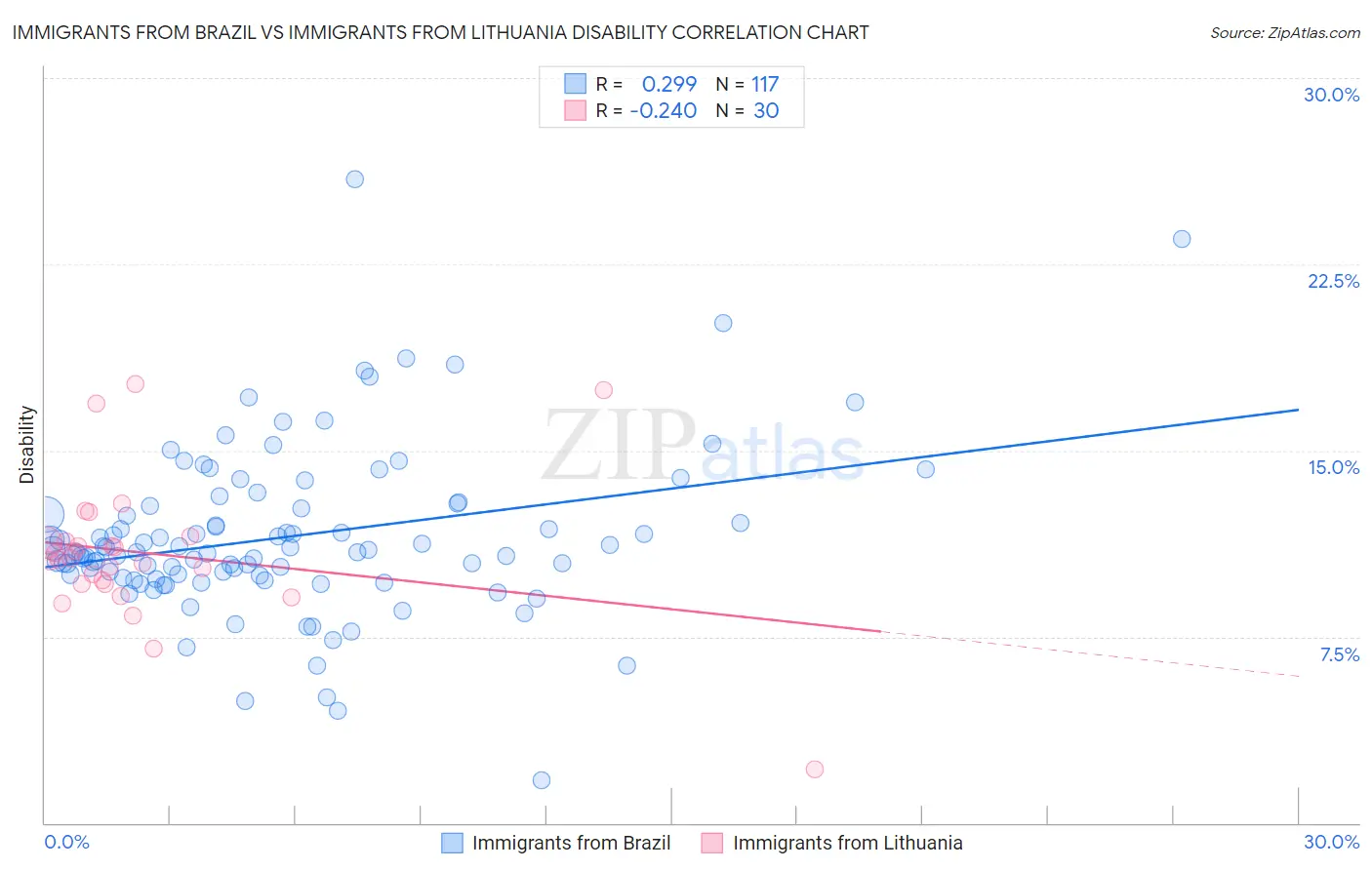Immigrants from Brazil vs Immigrants from Lithuania Disability