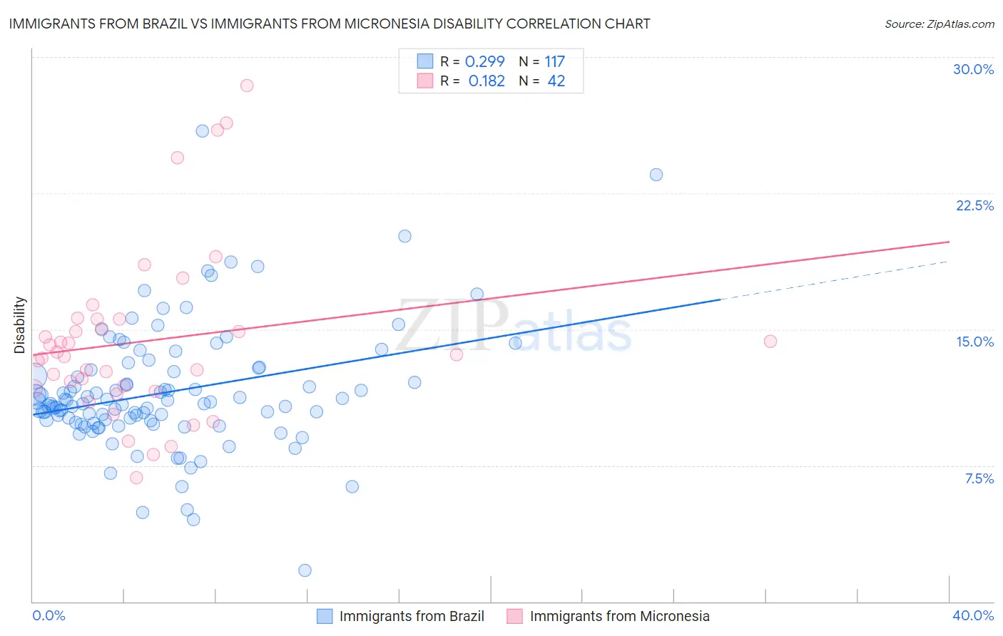 Immigrants from Brazil vs Immigrants from Micronesia Disability