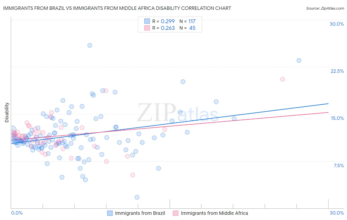 Immigrants from Brazil vs Immigrants from Middle Africa Disability