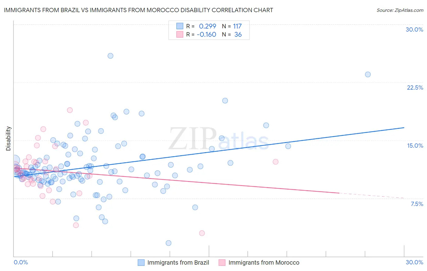 Immigrants from Brazil vs Immigrants from Morocco Disability