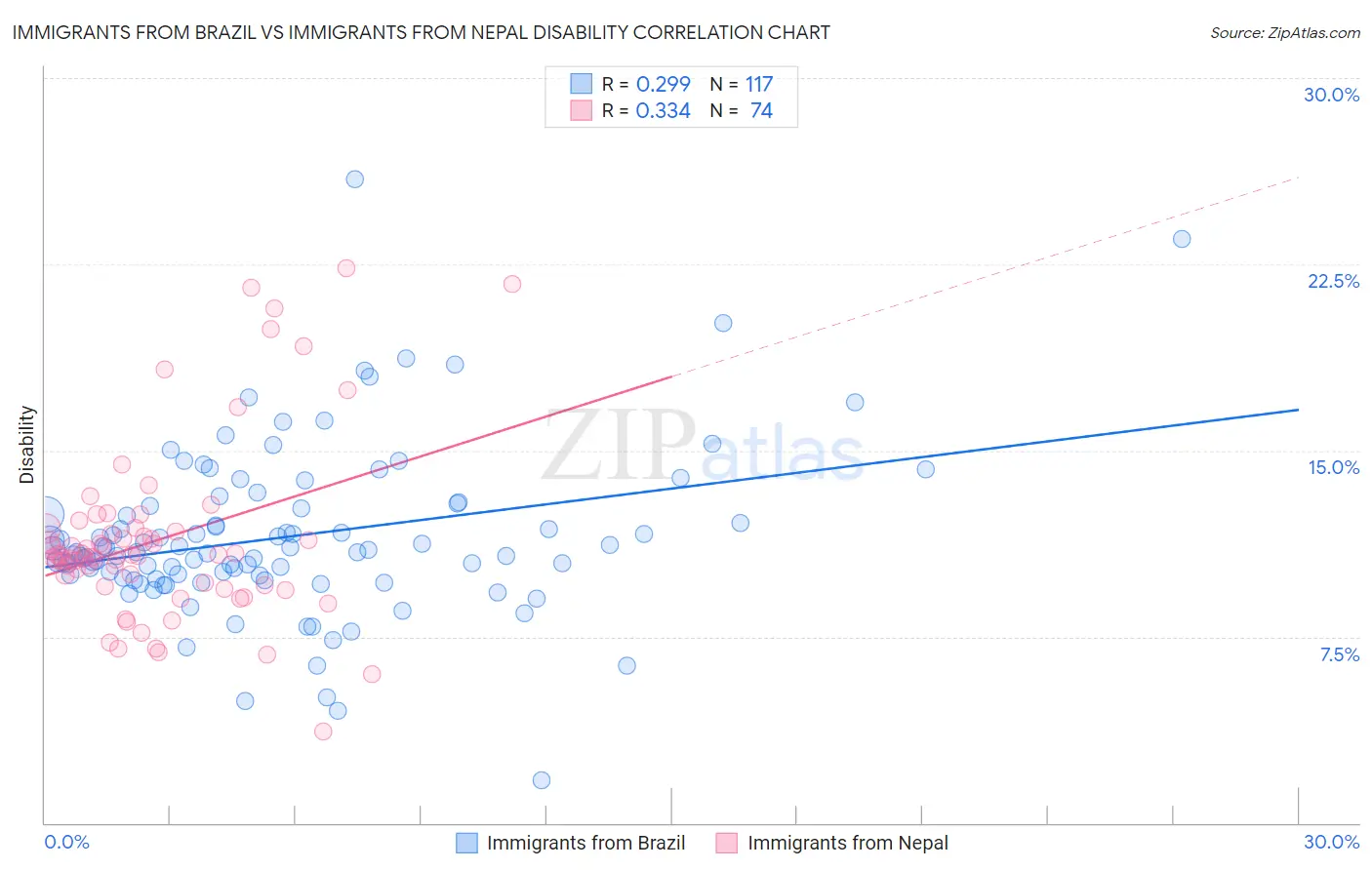 Immigrants from Brazil vs Immigrants from Nepal Disability