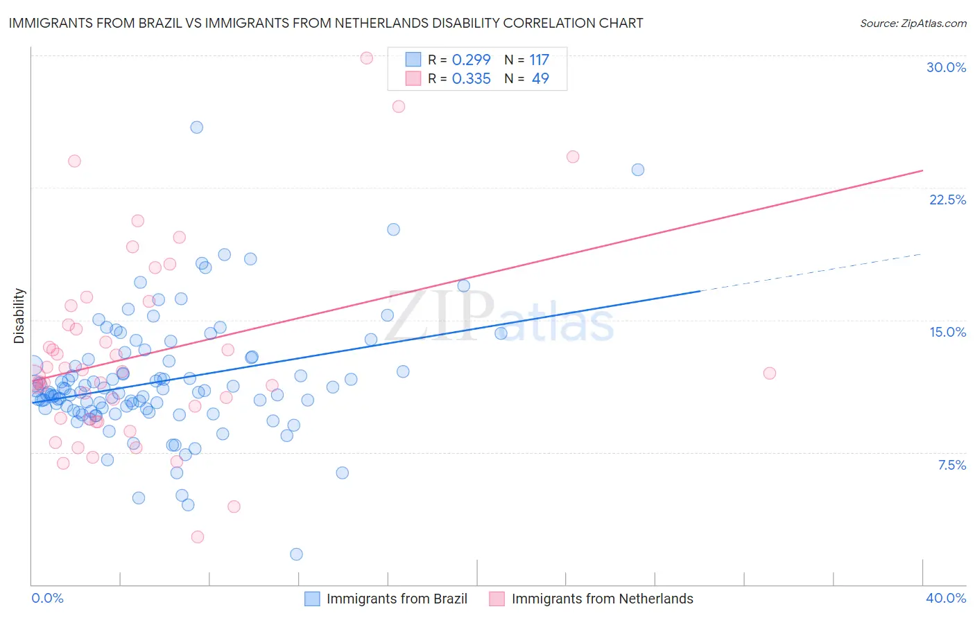 Immigrants from Brazil vs Immigrants from Netherlands Disability