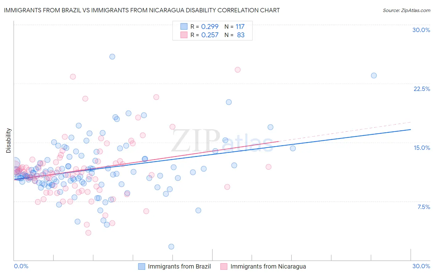 Immigrants from Brazil vs Immigrants from Nicaragua Disability