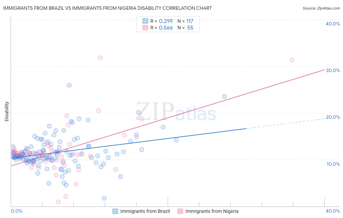 Immigrants from Brazil vs Immigrants from Nigeria Disability
