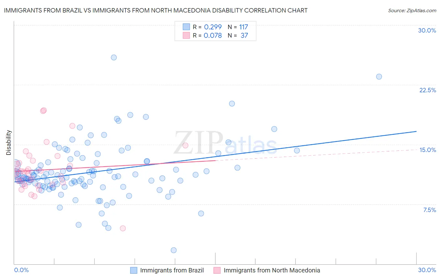 Immigrants from Brazil vs Immigrants from North Macedonia Disability