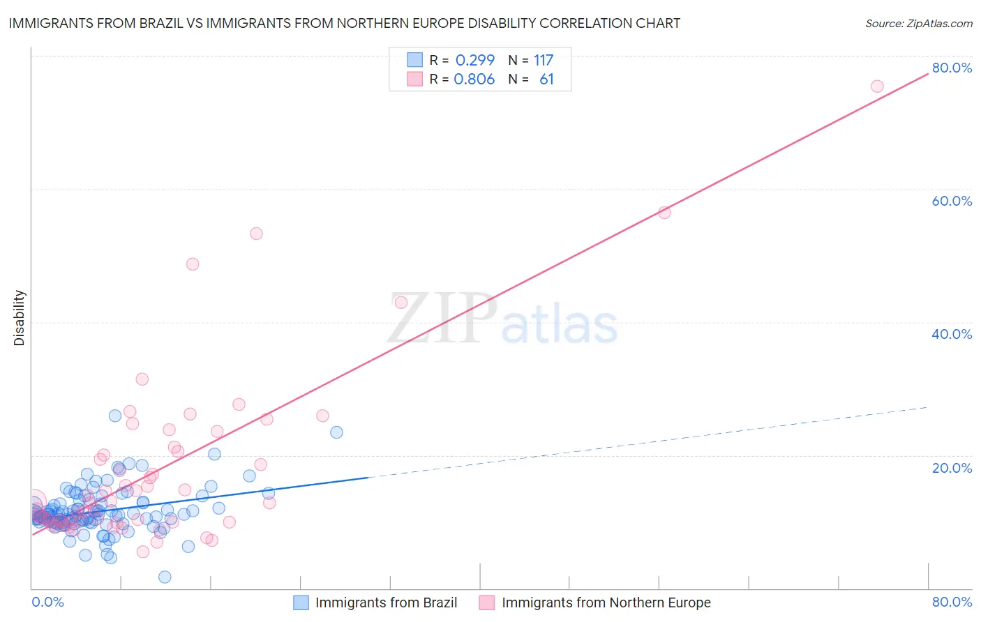 Immigrants from Brazil vs Immigrants from Northern Europe Disability