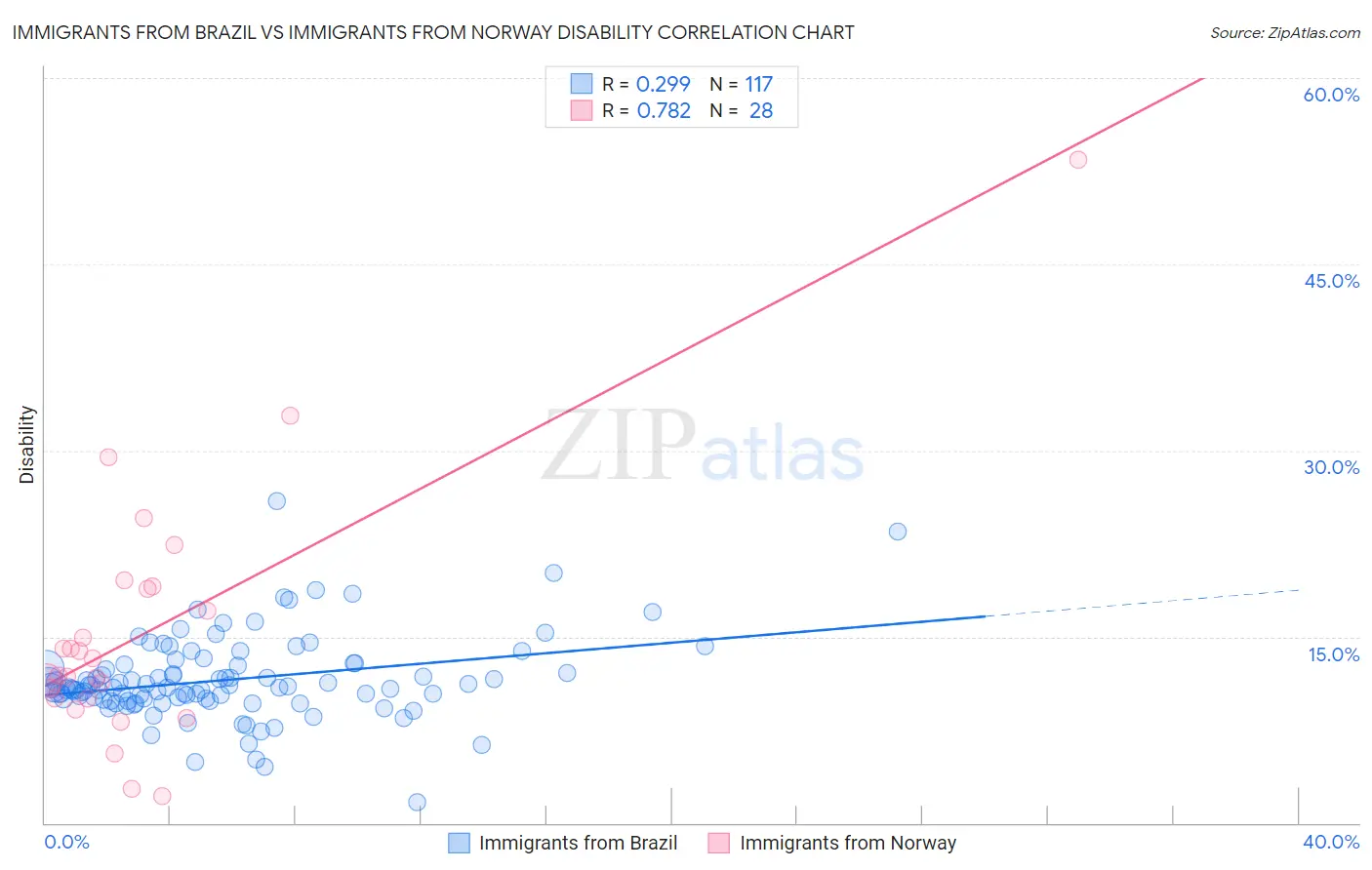 Immigrants from Brazil vs Immigrants from Norway Disability