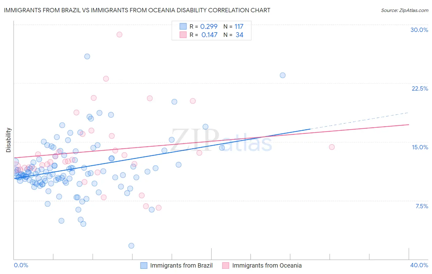 Immigrants from Brazil vs Immigrants from Oceania Disability