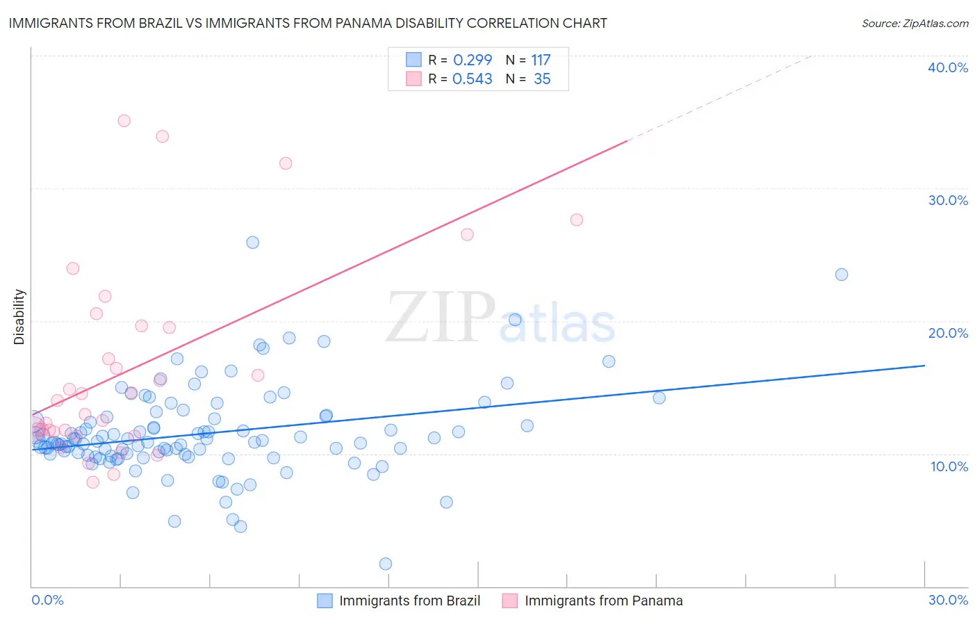 Immigrants from Brazil vs Immigrants from Panama Disability