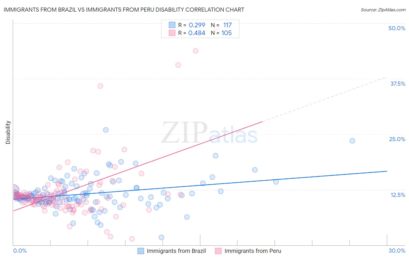 Immigrants from Brazil vs Immigrants from Peru Disability