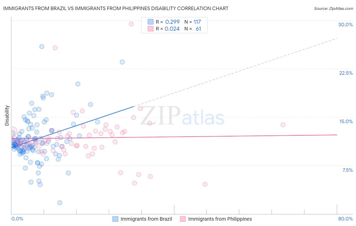 Immigrants from Brazil vs Immigrants from Philippines Disability