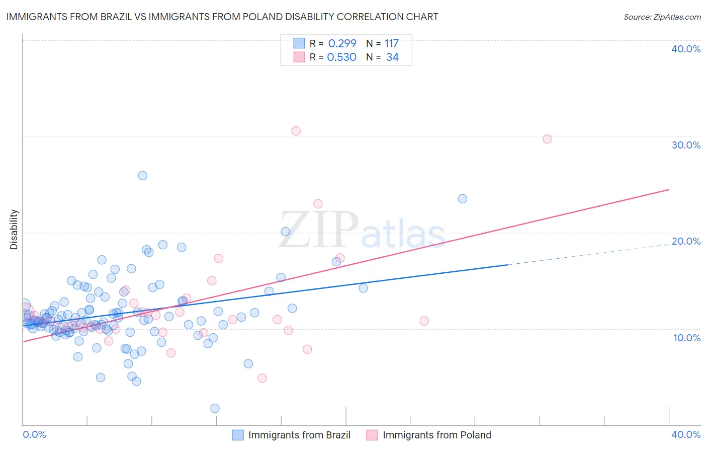 Immigrants from Brazil vs Immigrants from Poland Disability