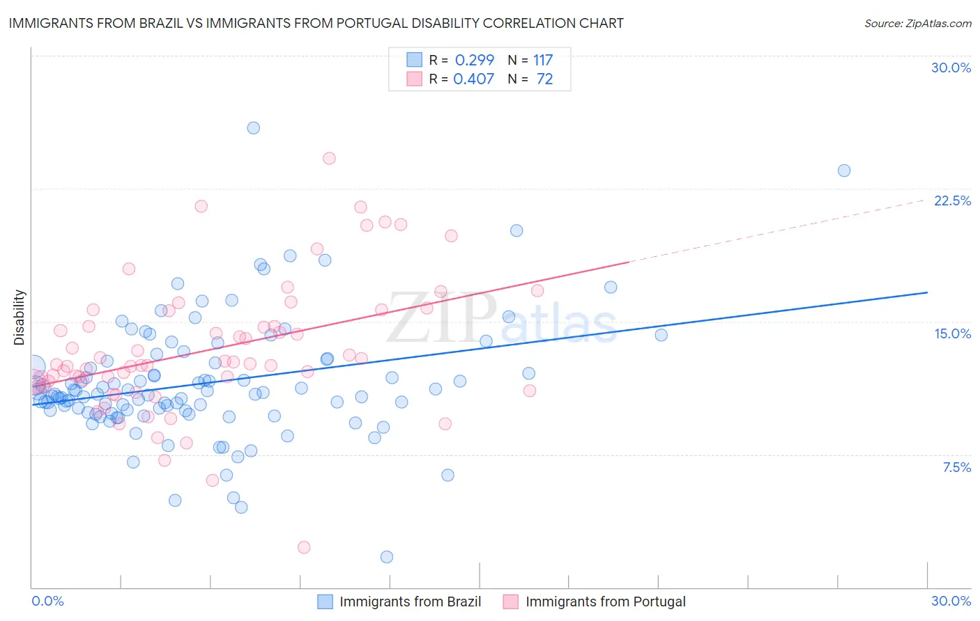 Immigrants from Brazil vs Immigrants from Portugal Disability