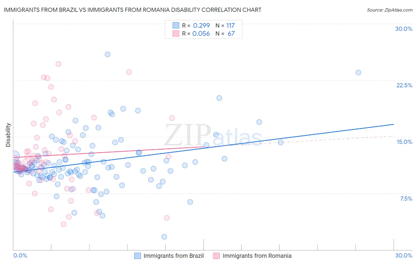 Immigrants from Brazil vs Immigrants from Romania Disability